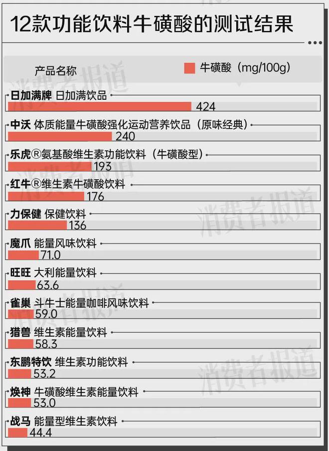 12款功能饮料测评：日加满牌、中沃更“抗疲劳”雀巢斗牛士咖啡因最高(图2)