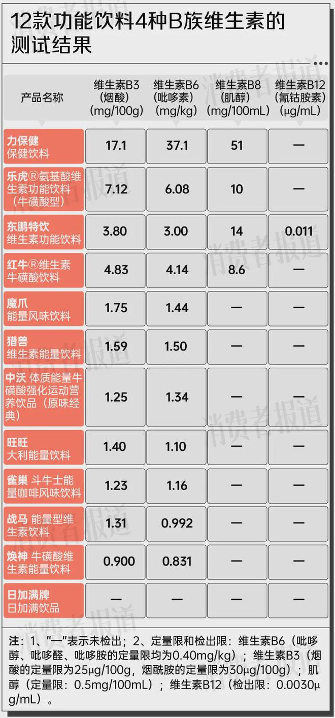 12款功能饮料测评：日加满牌、中沃更“抗疲劳”雀巢斗牛士咖啡因最高(图8)