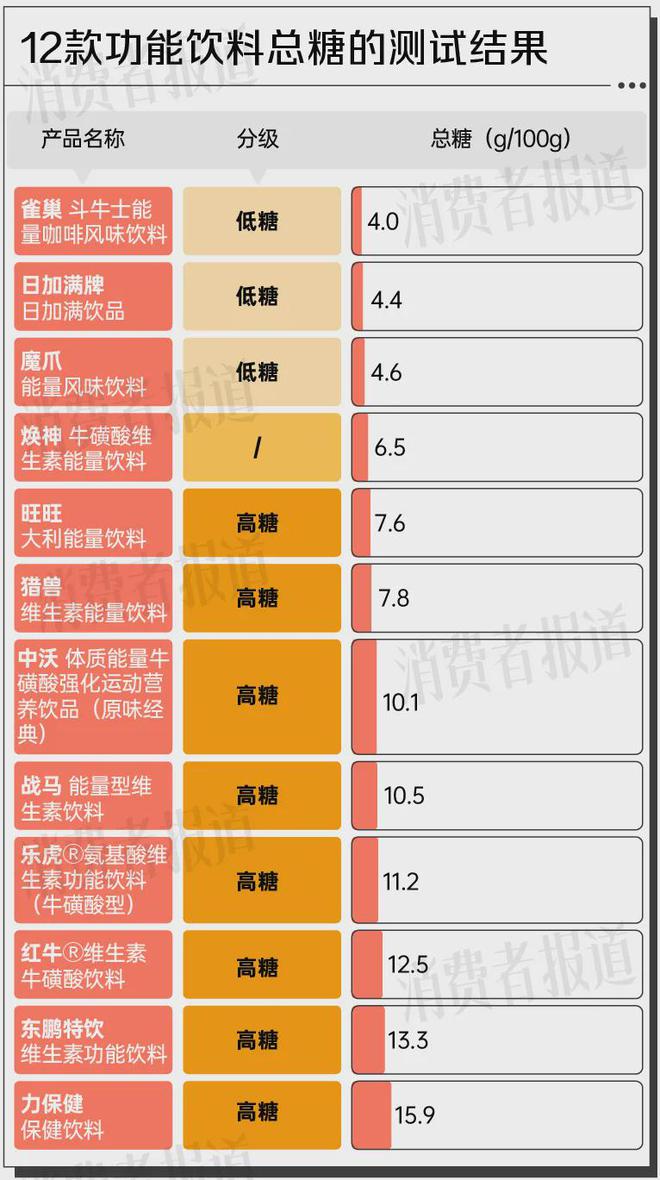 12款功能饮料测评：一瓶≈15颗方糖“糖分刺客”竟是它(图2)