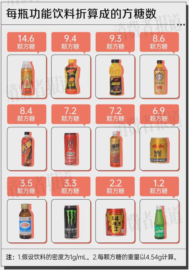 12款功能饮料测评：一瓶≈15颗方糖“糖分刺客”竟是它(图3)
