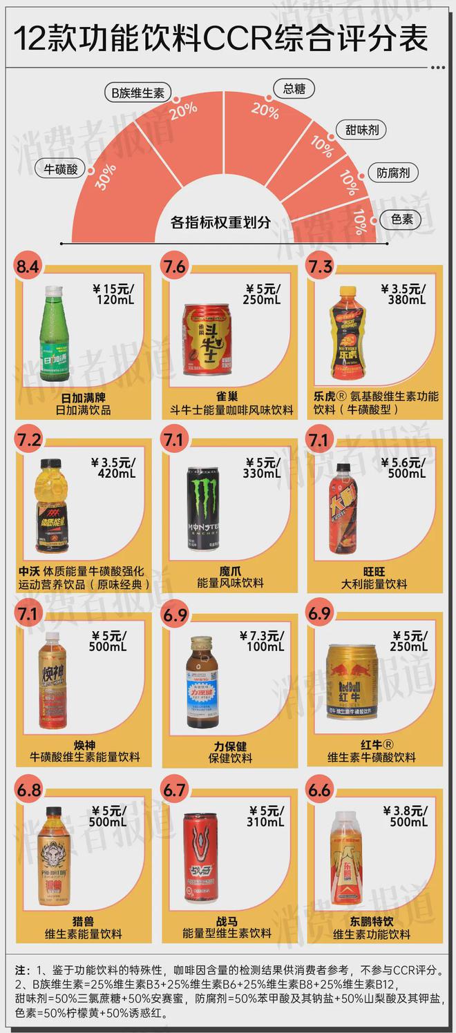 12款功能饮料测评：一瓶≈15颗方糖“糖分刺客”竟是它(图4)