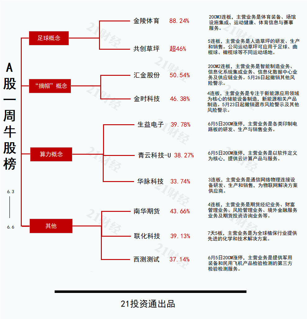 “苏超”热度引爆足球概念最牛股金陵体育20CM三连板丨透视一周牛熊股(图1)
