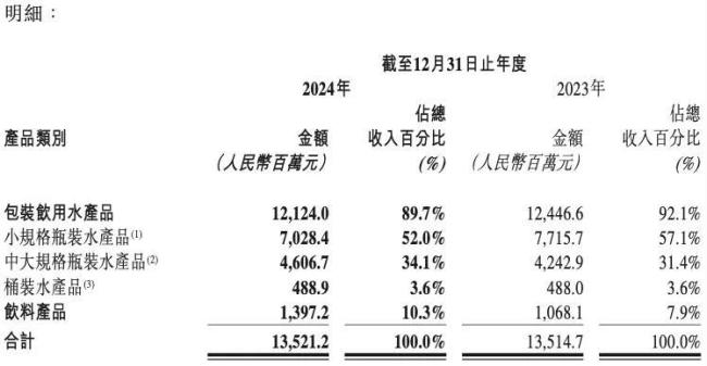 “怡宝”母公司首份成绩单：包装水卖了121亿饮料业务增长超3成(图2)