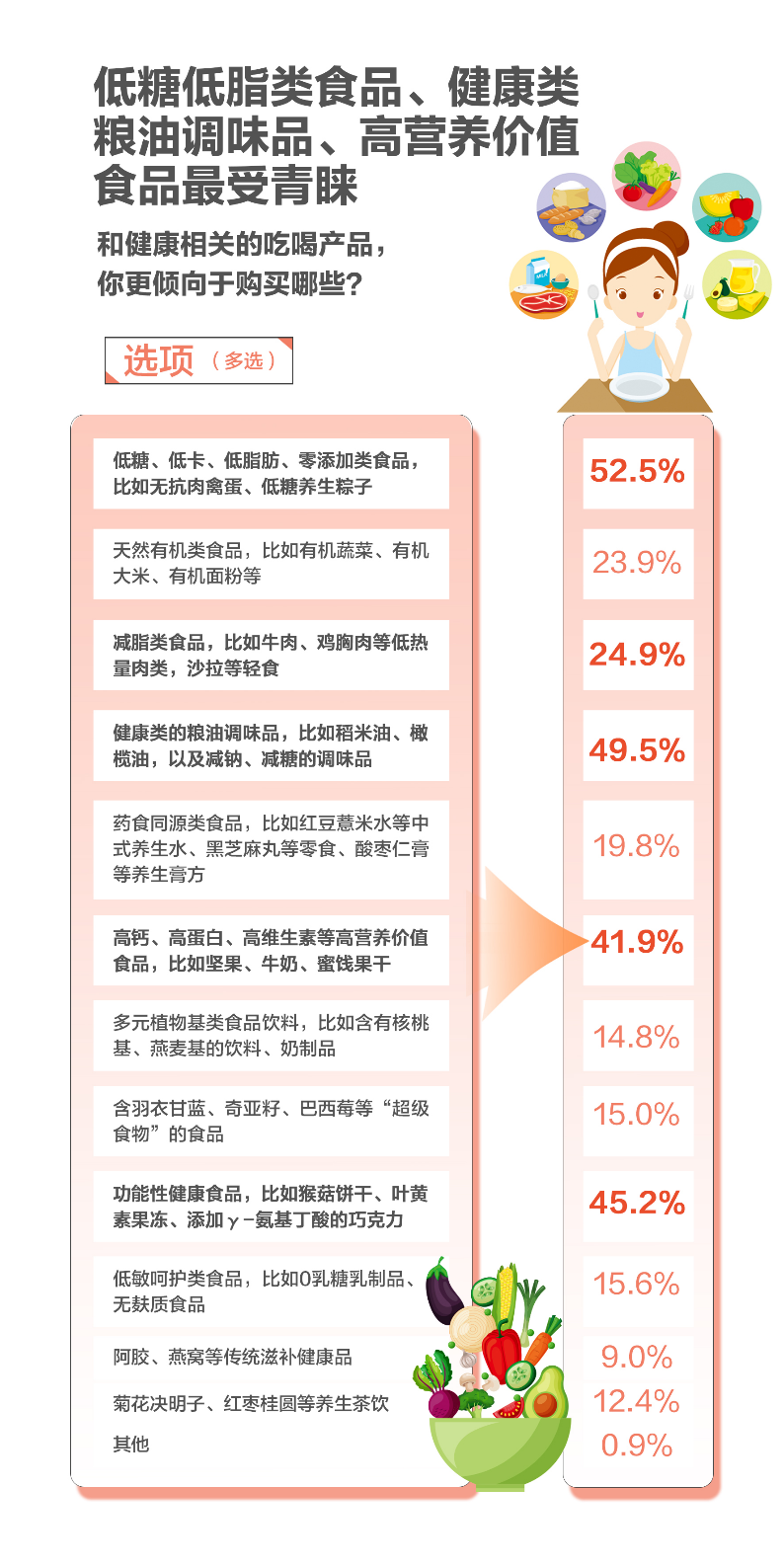 618调研：吃喝仍是大促顶流 健康需求新升级 京东超市多品类销售占比第一(图2)