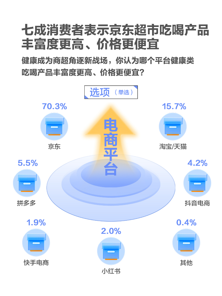 618调研：吃喝仍是大促顶流 健康需求新升级 京东超市多品类销售占比第一(图4)