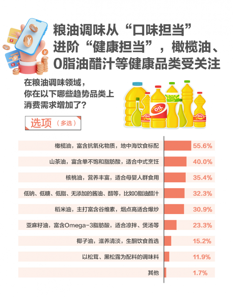 618调研：吃喝仍是大促顶流 健康需求新升级 京东超市多品类销售占比第一(图7)