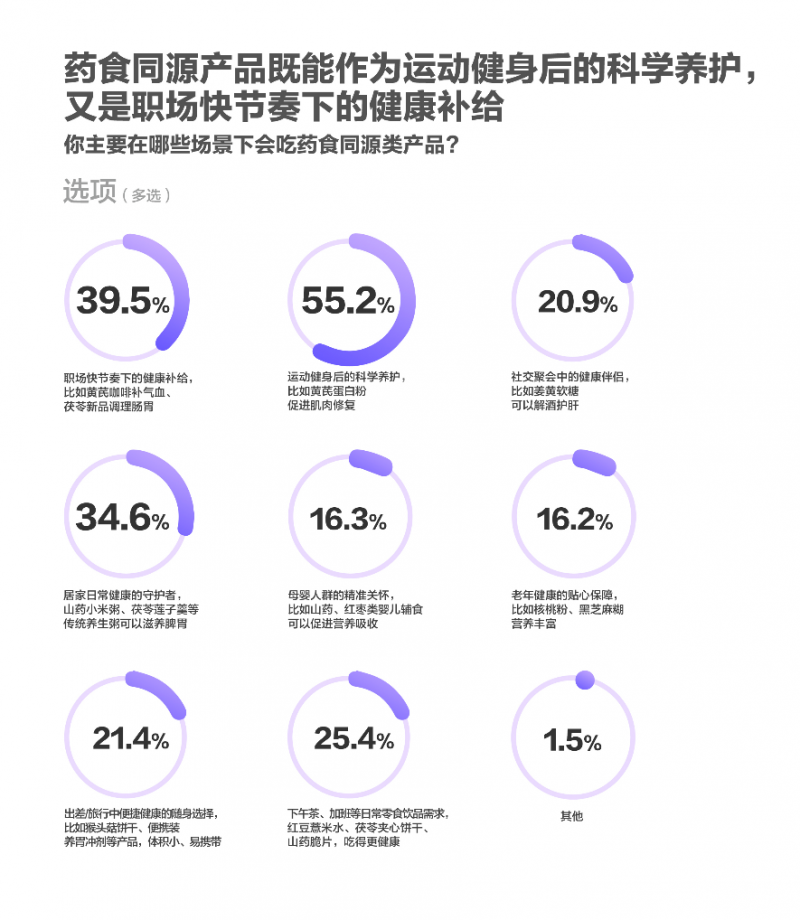618调研：吃喝仍是大促顶流 健康需求新升级 京东超市多品类销售占比第一(图6)