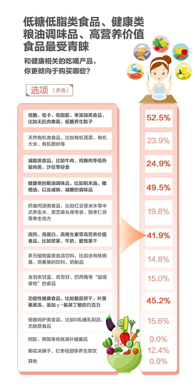 618调研：“体重管理”催热健康吃喝消费 超八成消费者首选京东超市下单(图2)