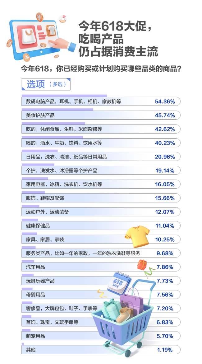 618调研：“体重管理”催热健康吃喝消费 超八成消费者首选京东超市下单(图1)