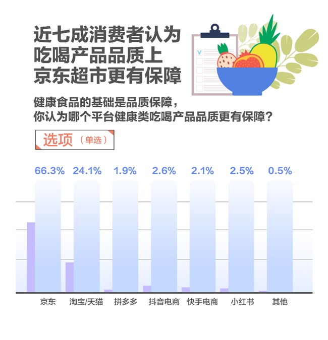 618调研：“体重管理”催热健康吃喝消费 超八成消费者首选京东超市下单(图3)
