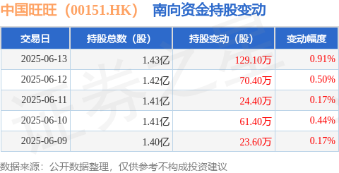 中国旺旺（00151HK）：6月13日南向资金增持1291万股(图1)
