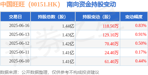 中国旺旺（00151HK）：6月16日南向资金增持1185万股(图1)