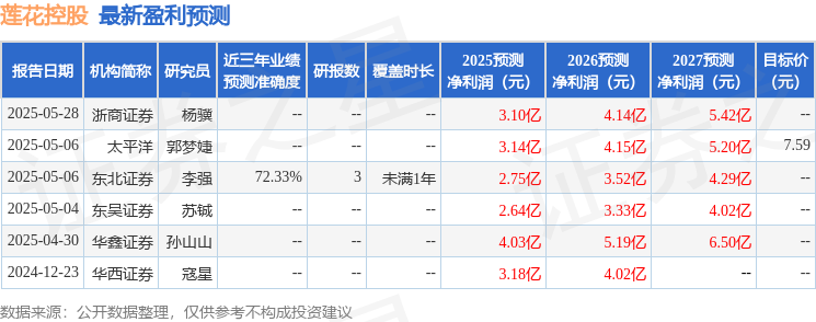 莲花控股：6月18日接受机构调研东兴证券、悦易资产等多家机构参与(图1)