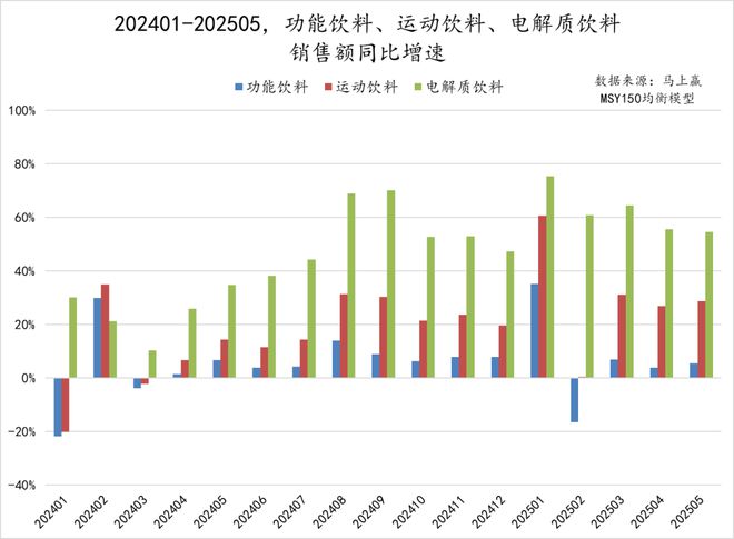数读「电解质饮料」：高温热浪来袭专业补水再爆发(图2)