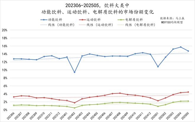 数读「电解质饮料」：高温热浪来袭专业补水再爆发(图1)