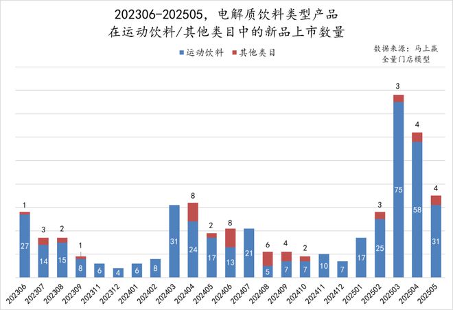 数读「电解质饮料」：高温热浪来袭专业补水再爆发(图7)