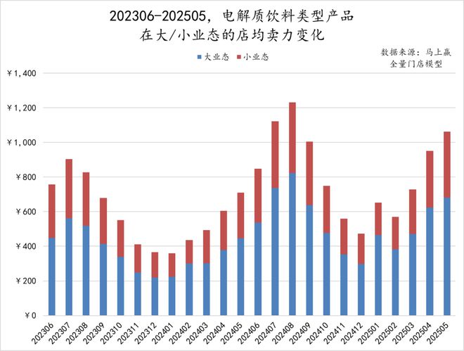 数读「电解质饮料」：高温热浪来袭专业补水再爆发(图6)