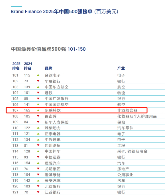 Brand Finance2025中国品牌价值榜公布东鹏特饮上升58名(图1)