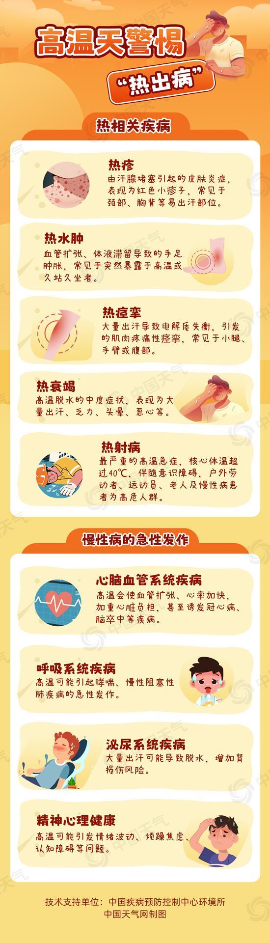中东部高温进入最强时段 如何识别和预防“高温病”？(图1)