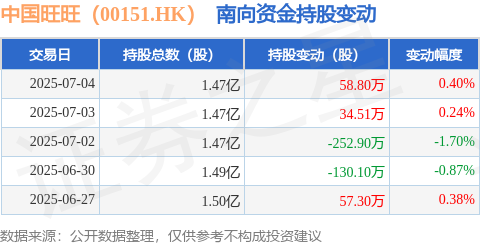 中国旺旺（00151HK）：7月4日南向资金增持588万股(图1)