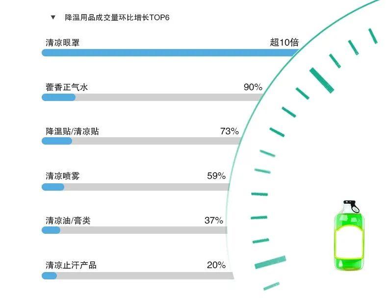10倍暴涨！今夏爆款清凉产品竟然是它(图3)