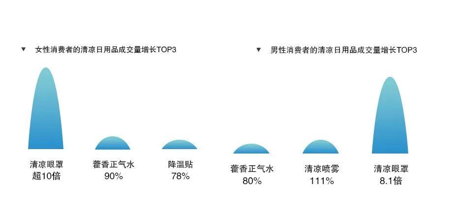 10倍暴涨！今夏爆款清凉产品竟然是它(图4)