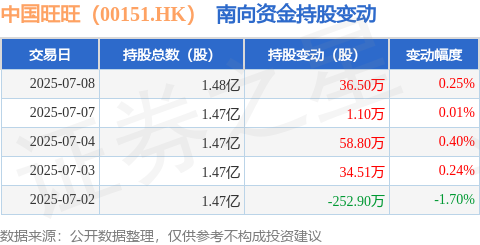 中国旺旺（00151HK）：7月8日南向资金增持365万股(图1)