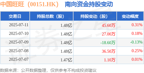 中国旺旺（00151HK）：7月11日南向资金增持456万股(图1)