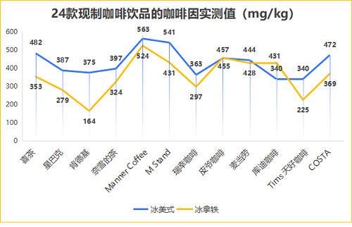 深圳市消费者委员会现制咖啡饮品比较试验结果(图3)