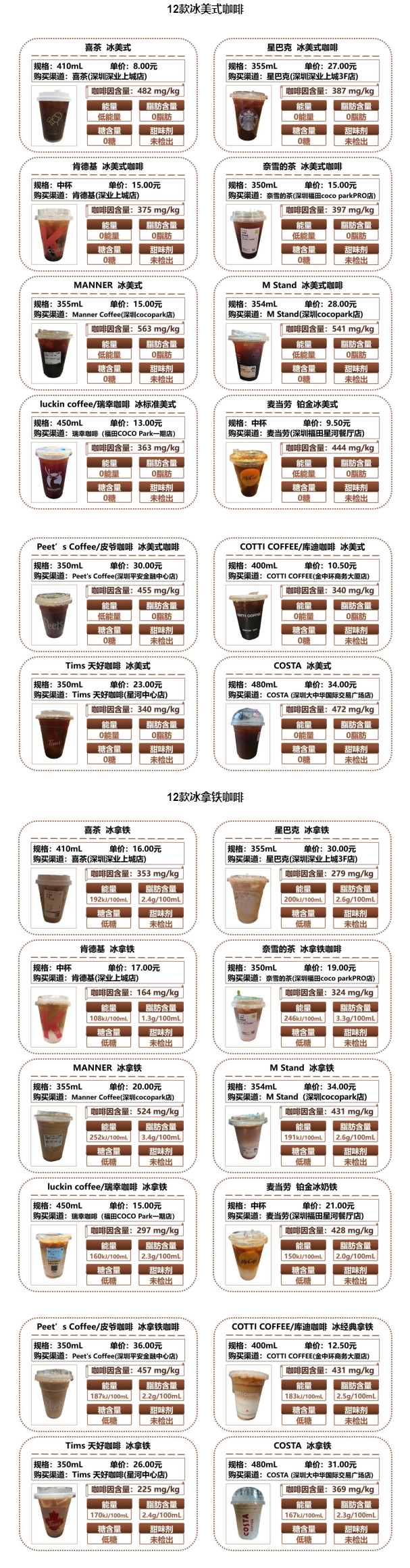 深圳市消费者委员会现制咖啡饮品比较试验结果(图6)