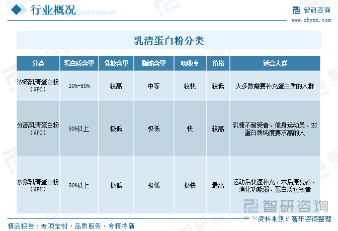 2025年中国乳清蛋白粉行业政策汇总、产业链图谱、市场规模及发展趋势研判：消费人群以健身爱好者、运动人群为主[图](图1)