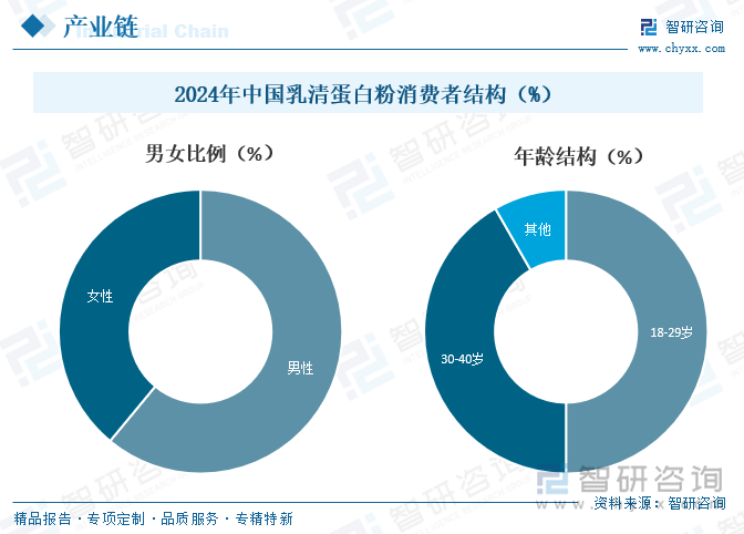 2025年中国乳清蛋白粉行业政策汇总、产业链图谱、市场规模及发展趋势研判：消费人群以健身爱好者、运动人群为主[图](图4)