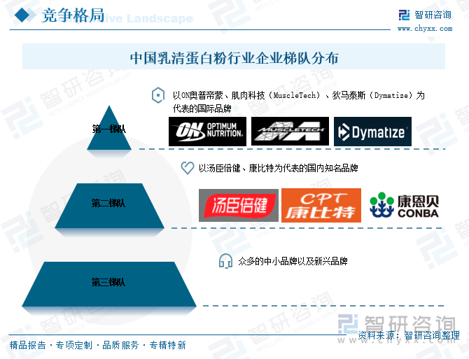 2025年中国乳清蛋白粉行业政策汇总、产业链图谱、市场规模及发展趋势研判：消费人群以健身爱好者、运动人群为主[图](图6)