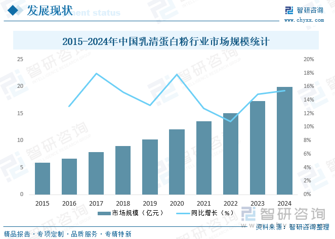 2025年中国乳清蛋白粉行业政策汇总、产业链图谱、市场规模及发展趋势研判：消费人群以健身爱好者、运动人群为主[图](图5)