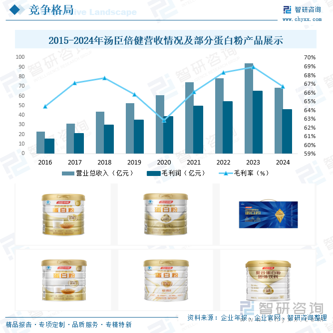 2025年中国乳清蛋白粉行业政策汇总、产业链图谱、市场规模及发展趋势研判：消费人群以健身爱好者、运动人群为主[图](图7)