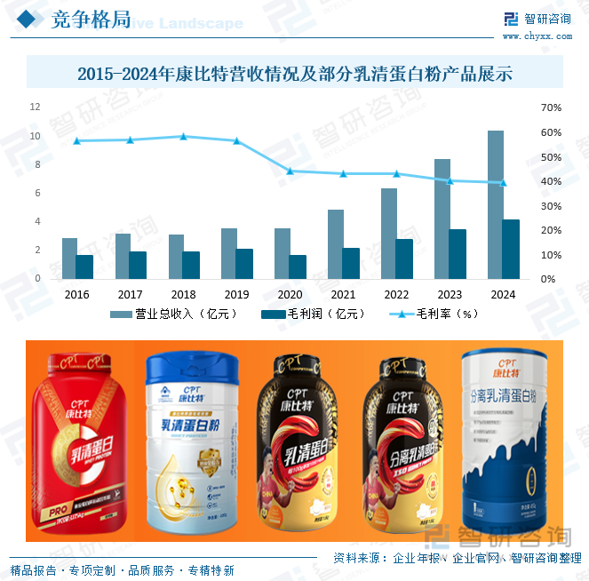 2025年中国乳清蛋白粉行业政策汇总、产业链图谱、市场规模及发展趋势研判：消费人群以健身爱好者、运动人群为主[图](图8)