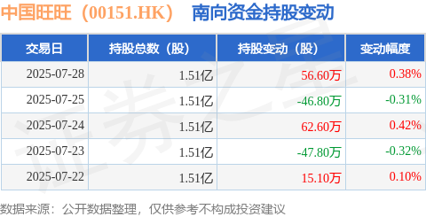 中国旺旺（00151HK）：7月28日南向资金增持566万股(图1)