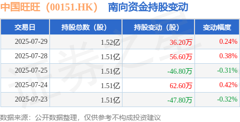 中国旺旺（00151HK）：7月29日南向资金增持362万股(图1)