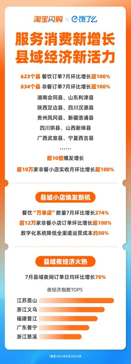 淘宝闪购：623个县域餐饮订单翻倍834个县域非餐订单翻倍(图1)