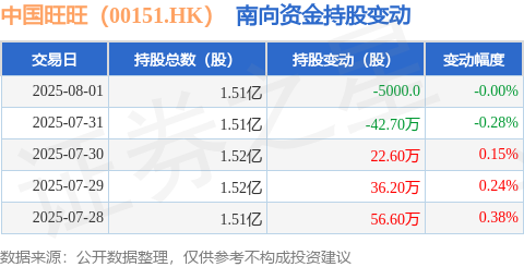 中国旺旺（00151HK）：8月1日南向资金减持5000股(图1)