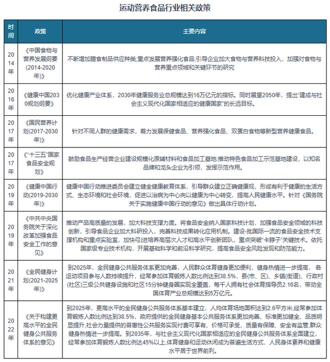 “健康中国”政策利好运动营养食品发展 行业相关品牌相对较少(图1)