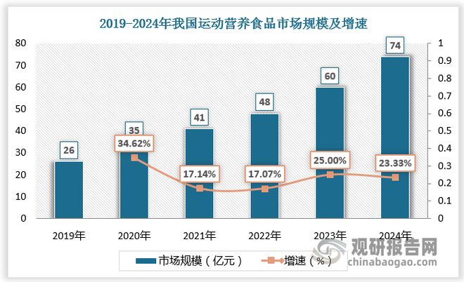 “健康中国”政策利好运动营养食品发展 行业相关品牌相对较少(图5)