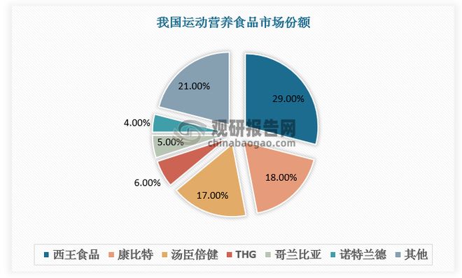“健康中国”政策利好运动营养食品发展 行业相关品牌相对较少(图6)