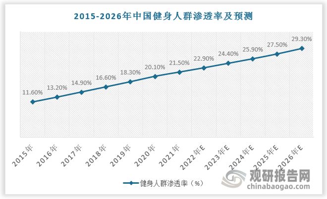 “健康中国”政策利好运动营养食品发展 行业相关品牌相对较少(图3)