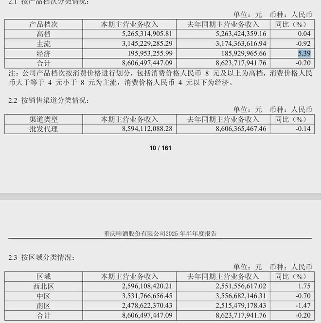 重庆啤酒上半年销量增长095%重点发力1L装和精酿加速O2O拓展抓即时零售(图1)