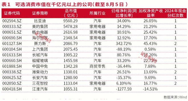 实践市值管理消费板块“排头兵们”通关千亿市值(图2)