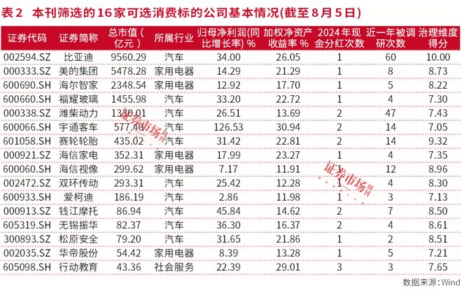 实践市值管理消费板块“排头兵们”通关千亿市值(图3)