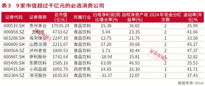 实践市值管理消费板块“排头兵们”通关千亿市值(图5)