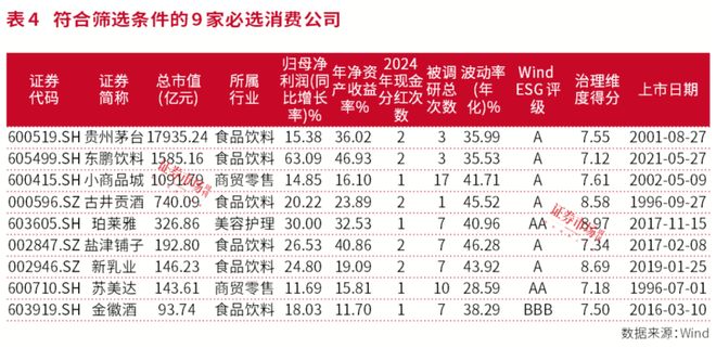 实践市值管理消费板块“排头兵们”通关千亿市值(图6)