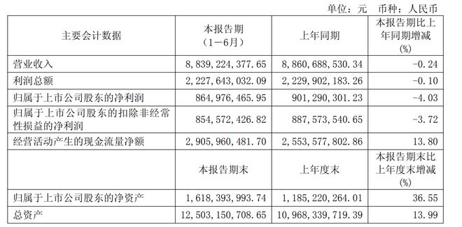 重庆啤酒上半年营收净利双降销量微增095%主流产品收入下滑(图1)